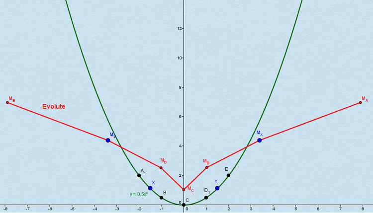 Evolute der Parabel