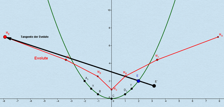 Tangente der Evolute