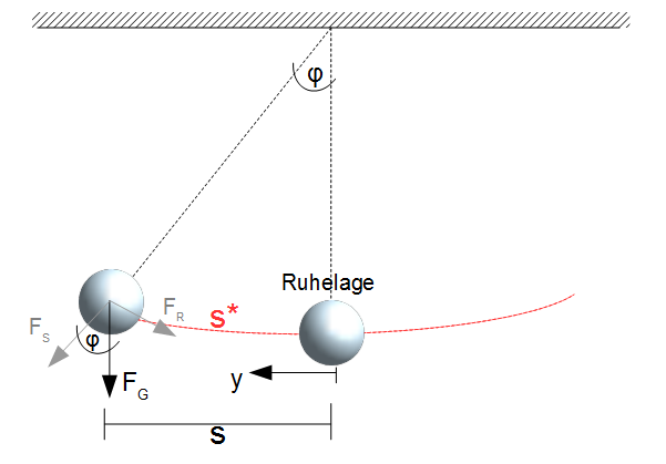 Fadenpendel, mathematisches Pendel