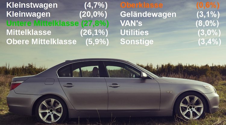 Prozentuale Einteilung der Fahrzeugsegmente