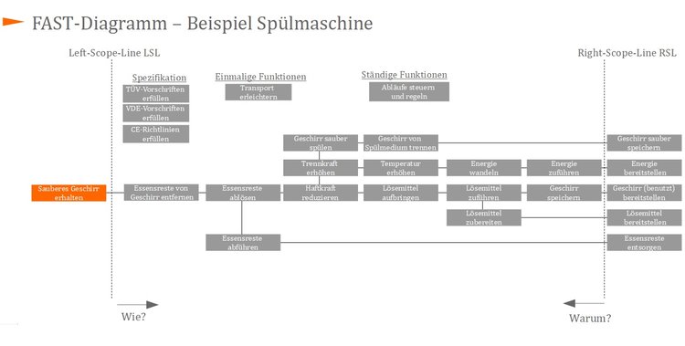 Fast Diagramm - Beispiel Spülmaschine