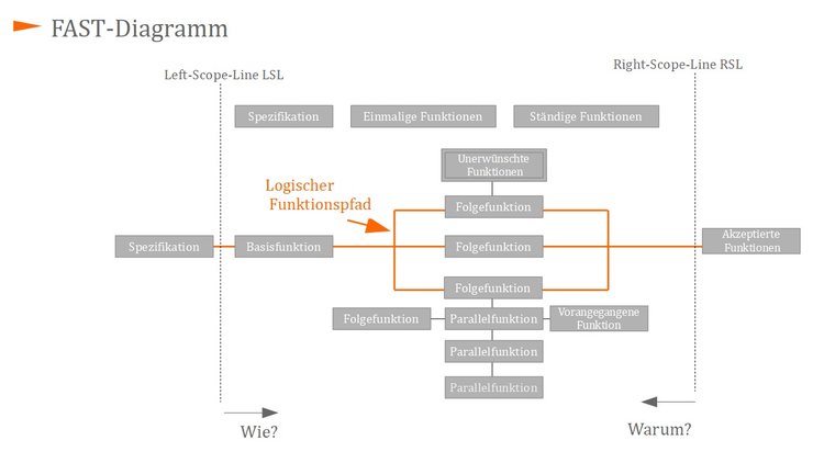 Fast Diagramm - Schema Fast Diagramm - Schema