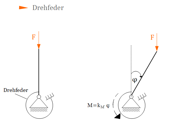 Drehfeder, Federkonstante, Feder