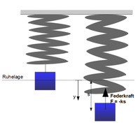 Amplitude, Schwingungsdauer, Frequenz - Physik
