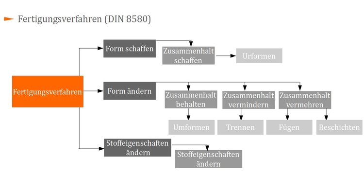 Fertigungsverfahren nach DIN8580