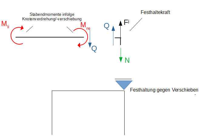 Bestimmung der Festhaltekraft aus dem Knotengleichgewicht.