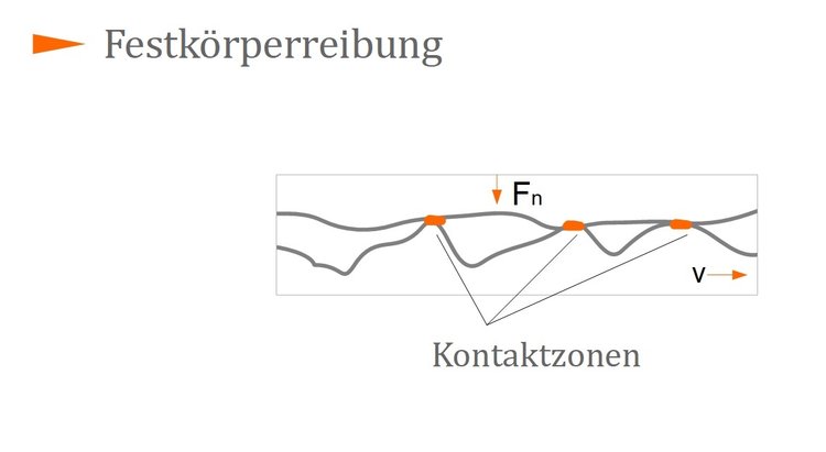 Festkörperreibung Festkörperreibung