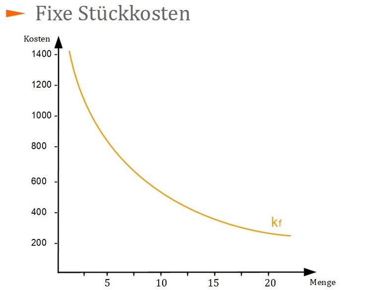 Fixe Stückkosten