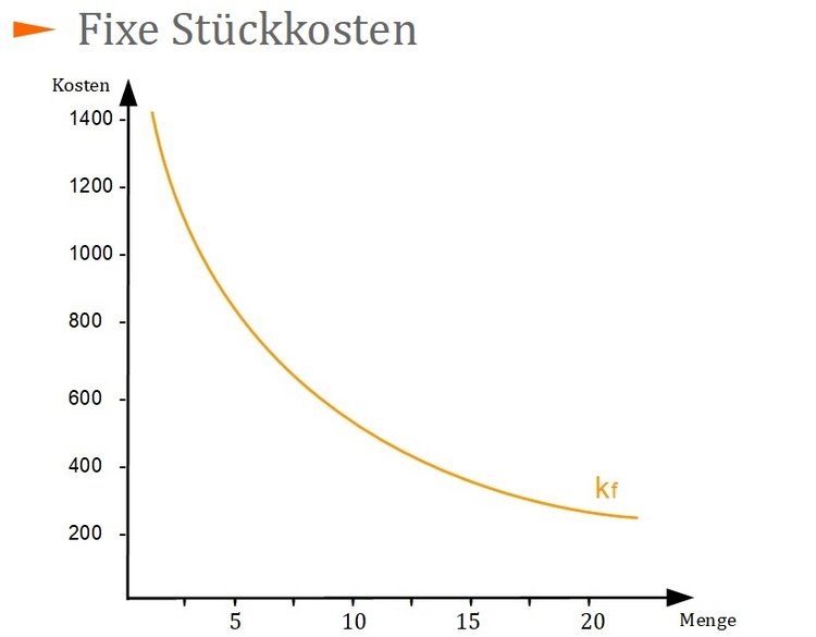 Fixe StÃƒÂ¼ckkosten