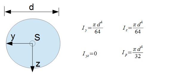 Flächenträgheitsmomente Kreis