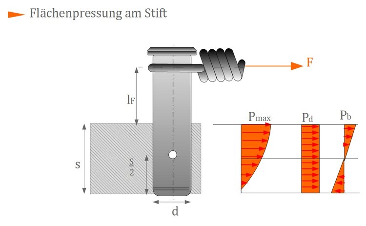 Flächenpressung am Stift Flächenpressung am Stift