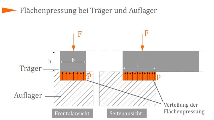 Flächenpressung bei Träger und Auflager Flächenpressung bei Träger und Auflager