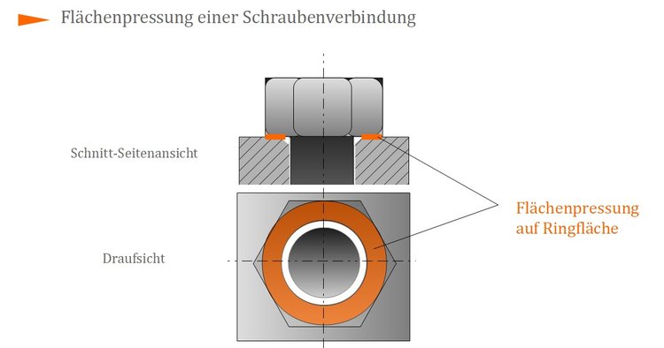 Flächenpressung einer Schraubenverbindung Flächenpressung einer Schraubenverbindung