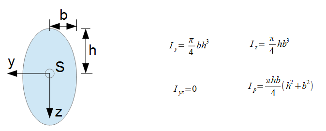 Flächenträgheitsmoment Ellipse