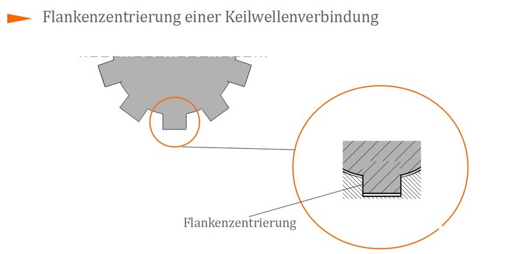 Flankenzentrierung einer Keilwellenverbindung Flankenzentrierung einer Keilwellenverbindung