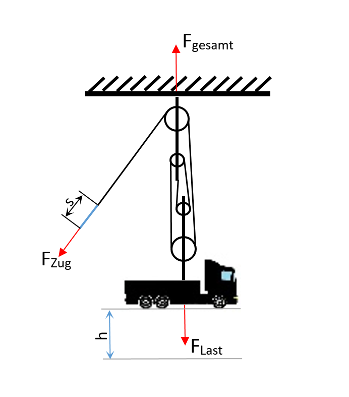 Flaschenzug 1