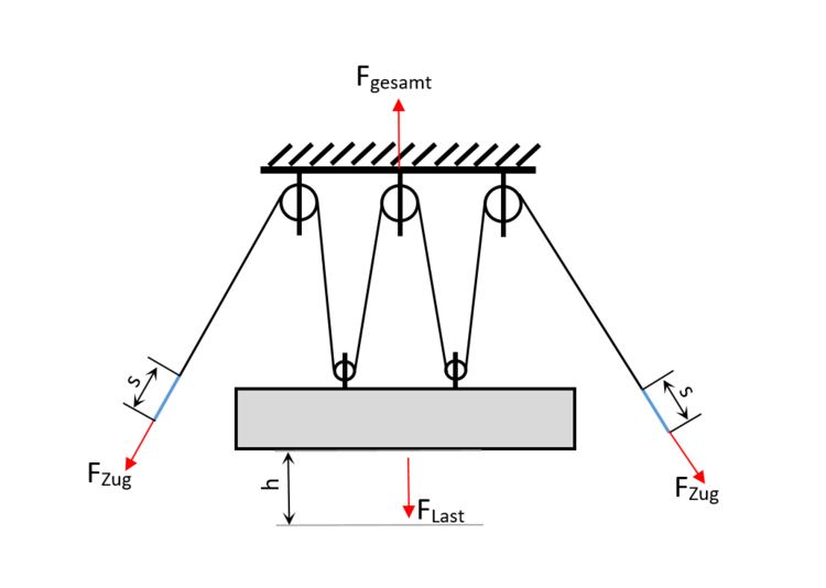 Flaschenzüge - Physik - Online-Kurse