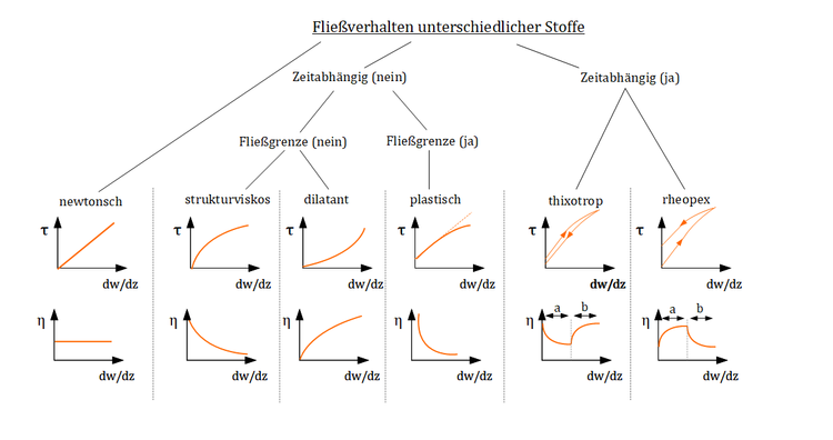 Fließverhalten unterschiedlicher Stoffe