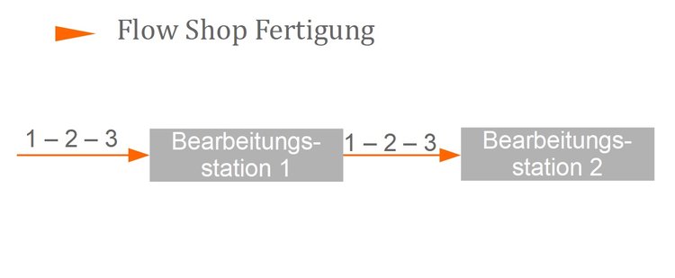 Flow Shop Fertigung