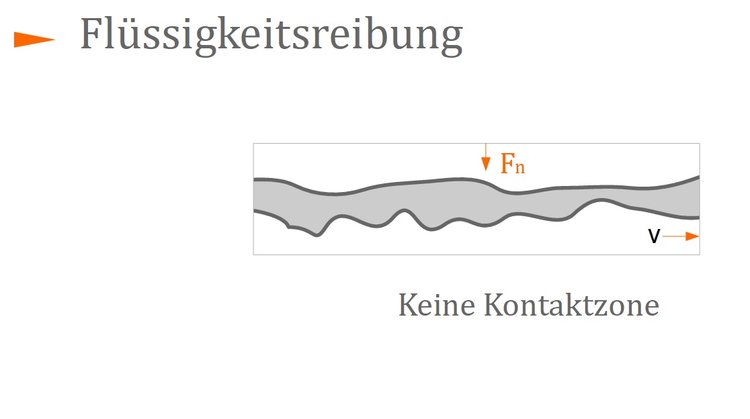Flüssigkeitsreibung Flüssigkeitsreibung