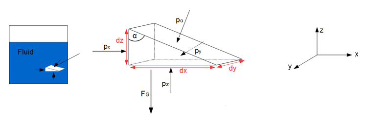 Fluidspannungen