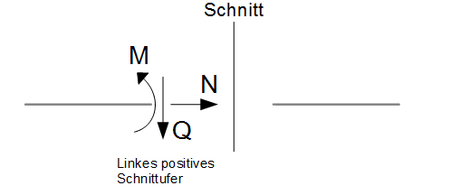 Föppl-Klammer Beispiel Schnittgrößen