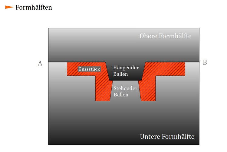 Formhälften
