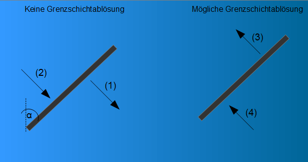 Freie Konvektion Grenzschichtablsung geneigte Wand