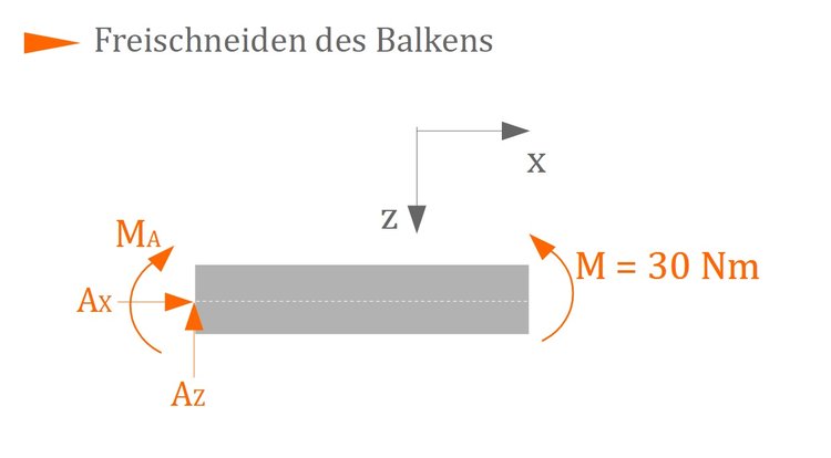 Freischneiden des Balkens Freischneiden des Balkens