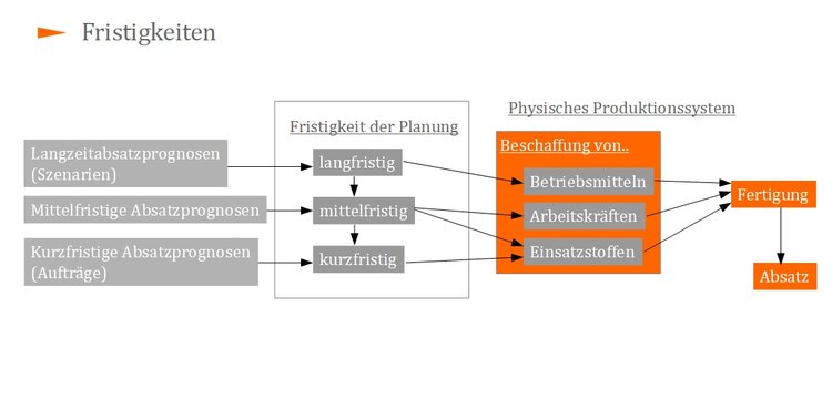 Fristigkeiten