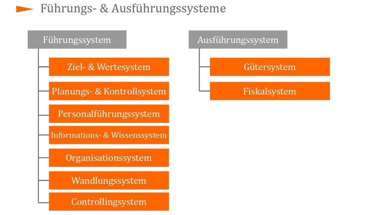 Führungs- und Ausführungssysteme