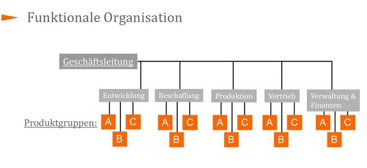 Funktionale Organisation