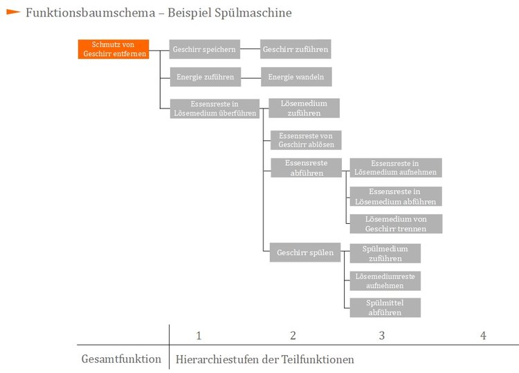 Funktionsbaumschema - Beispiel SpÃ¼lmaschine