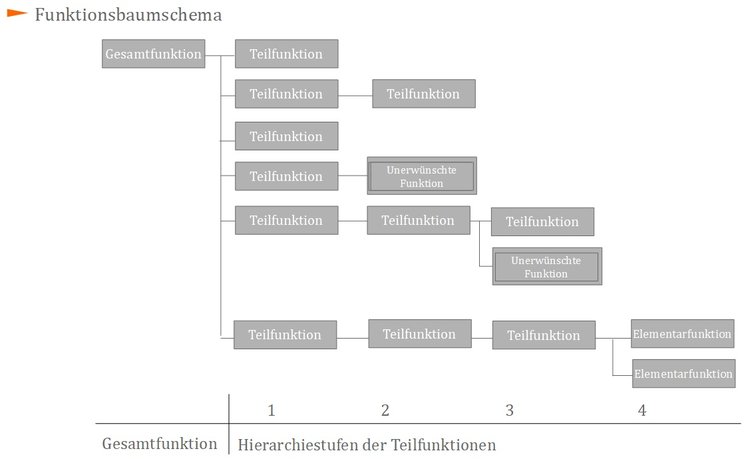 Funktionsbaumschema