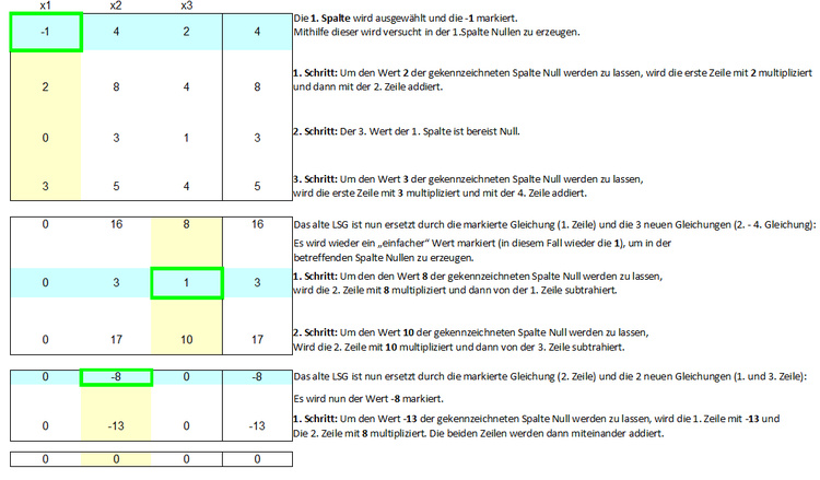 Gau Eliminationsverfahren