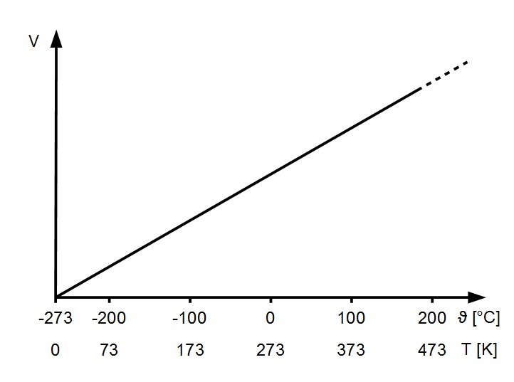 Der Zusammenhang von Volumen und Temperatur von Gasen