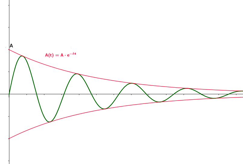 Schwingung harmonische was ist Course: Winkelfunktionen