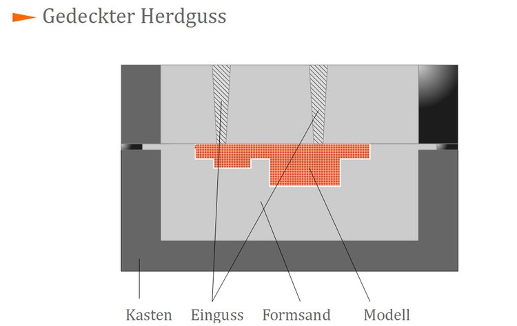 Gedeckter Herdguss