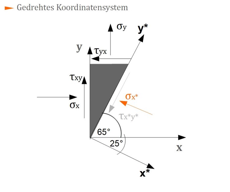 Gedrehtes Koordinatensystem