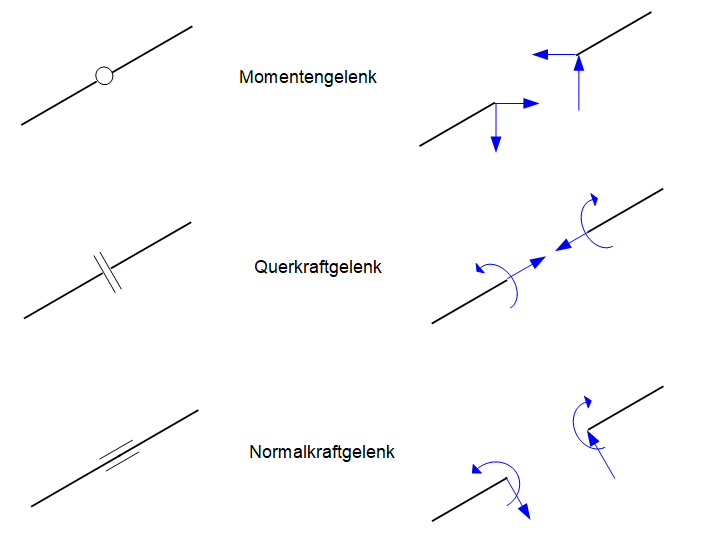 Balkenachse mit Winkel, Momentengelenk, Querkraftgelenk, Normalkraftgelenk