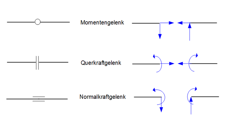 Gelenkarten, Momentengelenk, Querkraftgelenk, Normalkraftgelenk