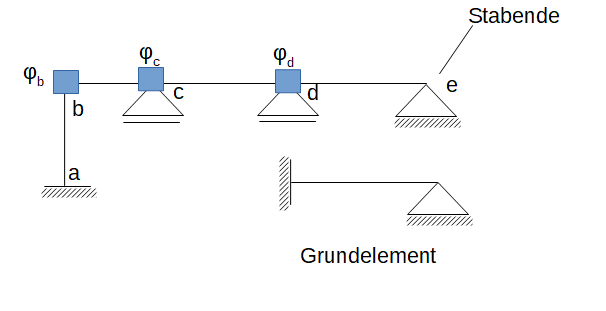 Gelenkiges Lager, Grundelement, Drehwinkelverfahren