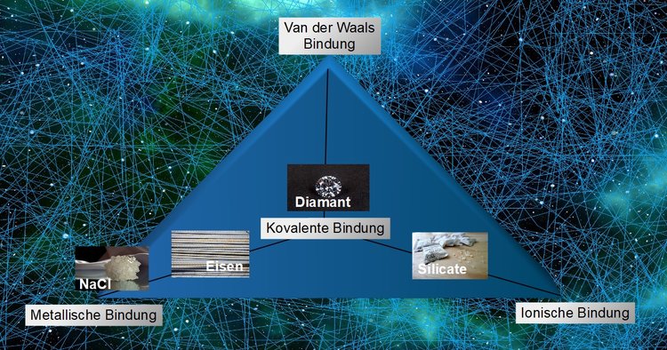 Gemischte Bindungen