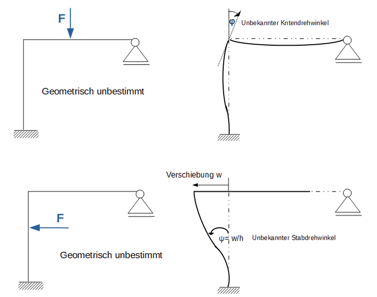 geometrisch, unbestimmt, System, Tragwerk, unbekannte Weggrößen