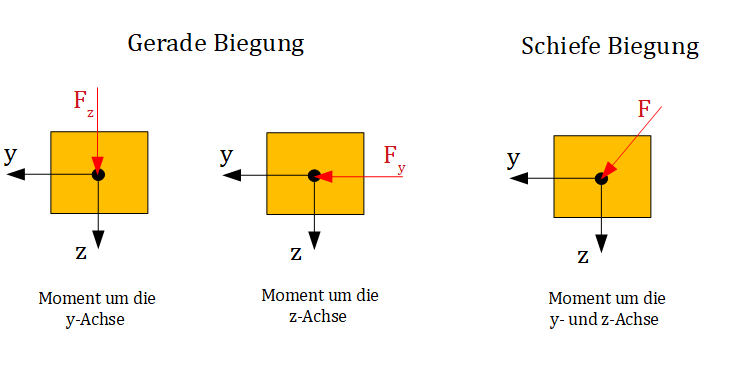 Gerade Biegung, einachsige Biegung, schiefe Biegung, zweiachsige Biegung