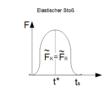 Elastischer Stoß