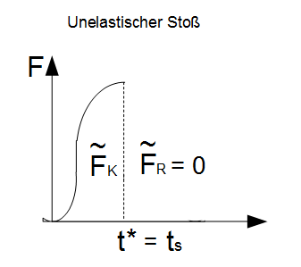 Unelastischer StoÃƒÂŸ