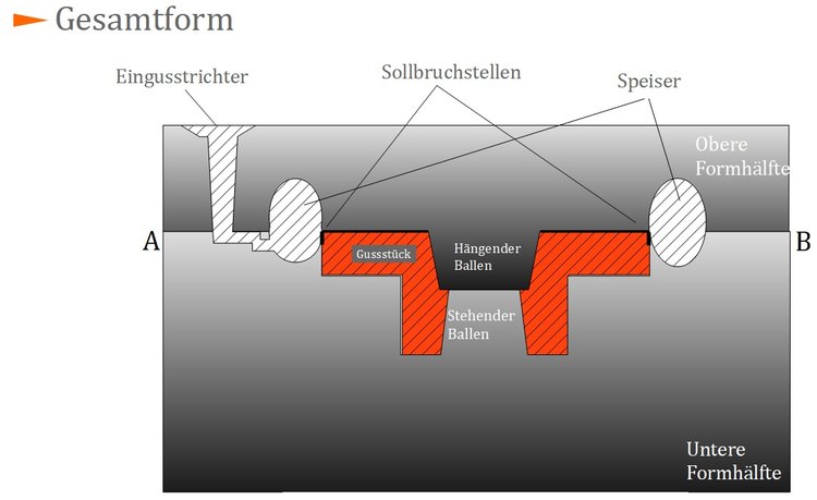 Gesamtform