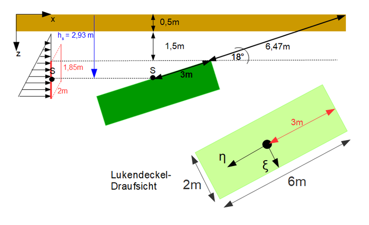 Druckmittelpunkt, Lukendeckel