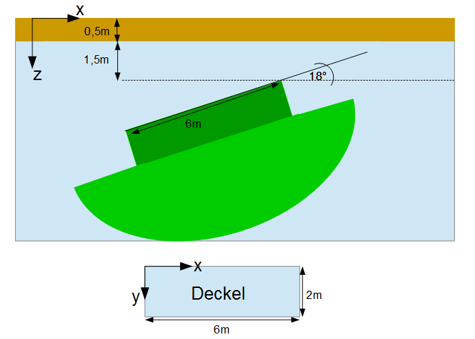 Geschichtete Fluide Beispiel Schiff